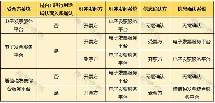 全电发票开具实操,数电发票红冲开票流程