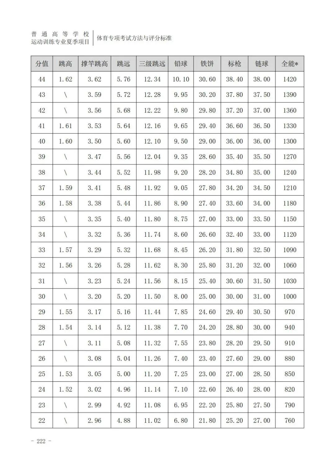 田径400米专项成绩评分对照表,云南体育高考田径专项评分标准