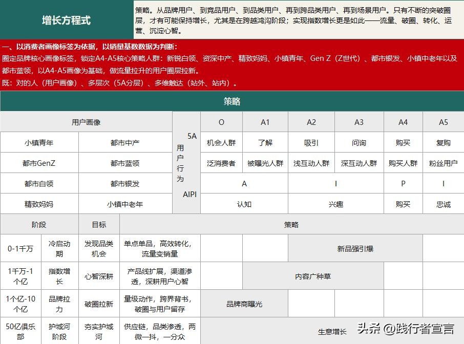 品牌增长方*论法**：全局观基础上有节奏的策略通关