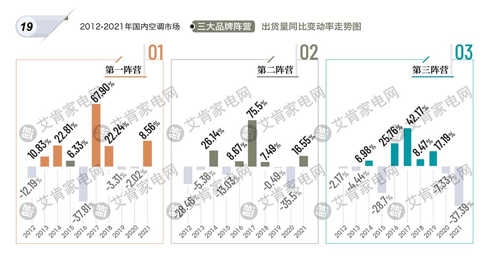 2021年度中国空调产业盘点