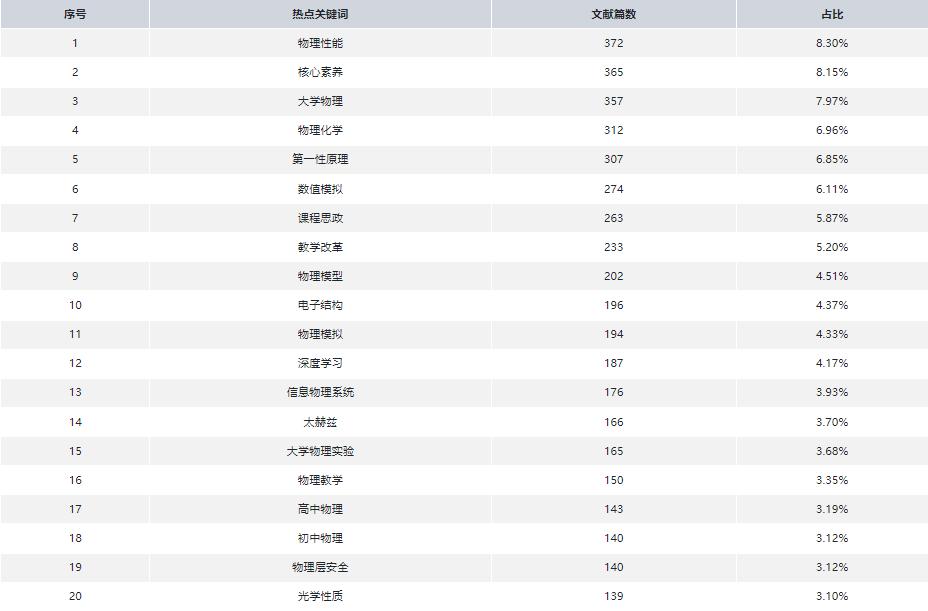 物理学论文写作,物理当前论文热点