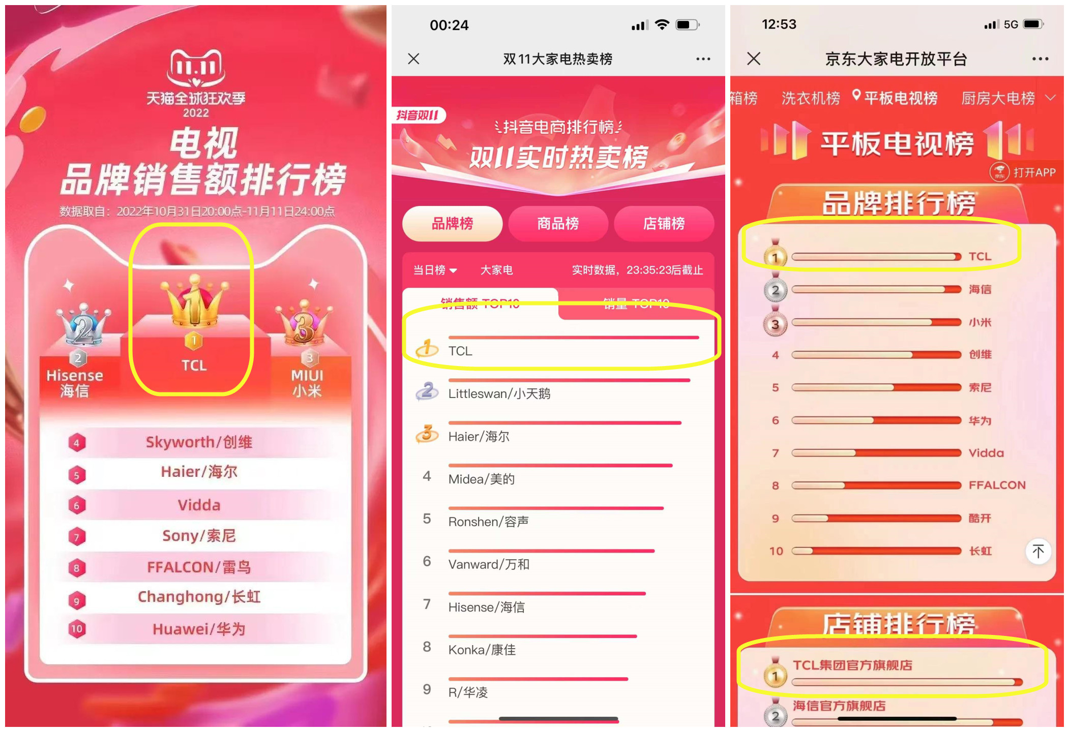 2021年tcl电视全球销量第一,tcl电视市场份额稳居第一