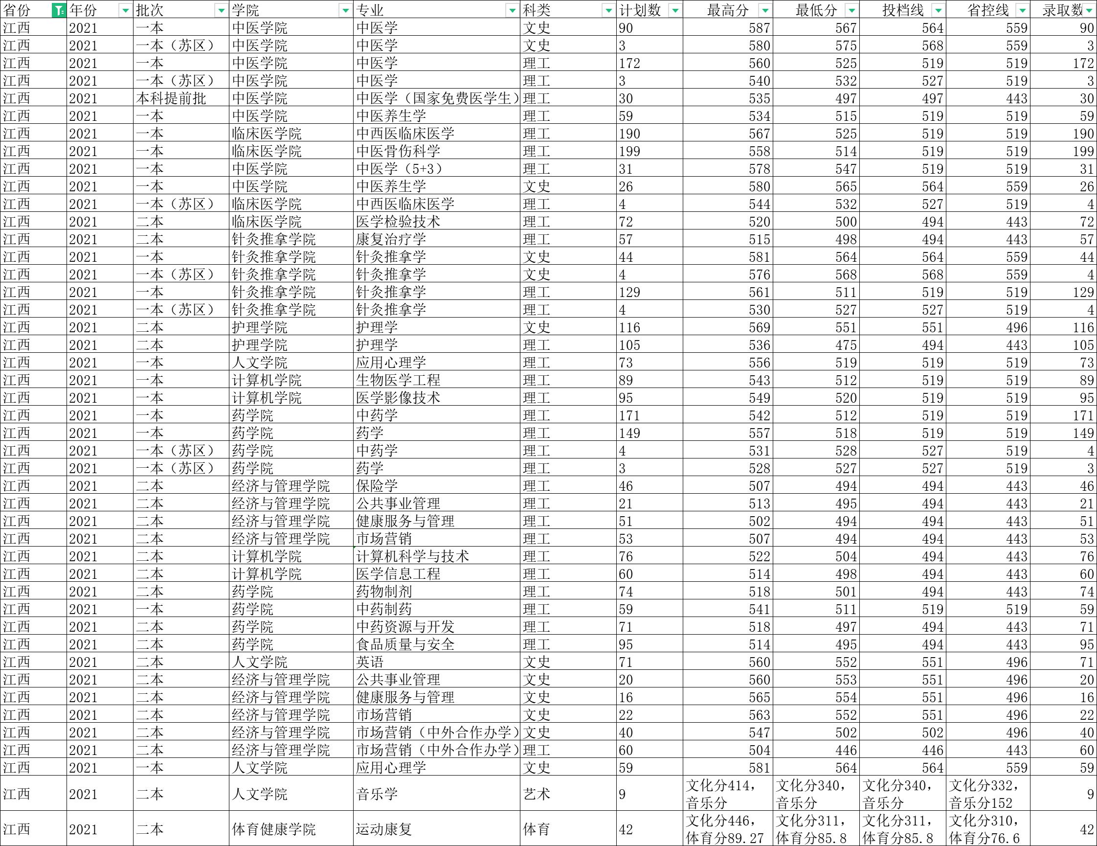 江西中医药大学最新排名,江西中医药大学是什么档次的学校