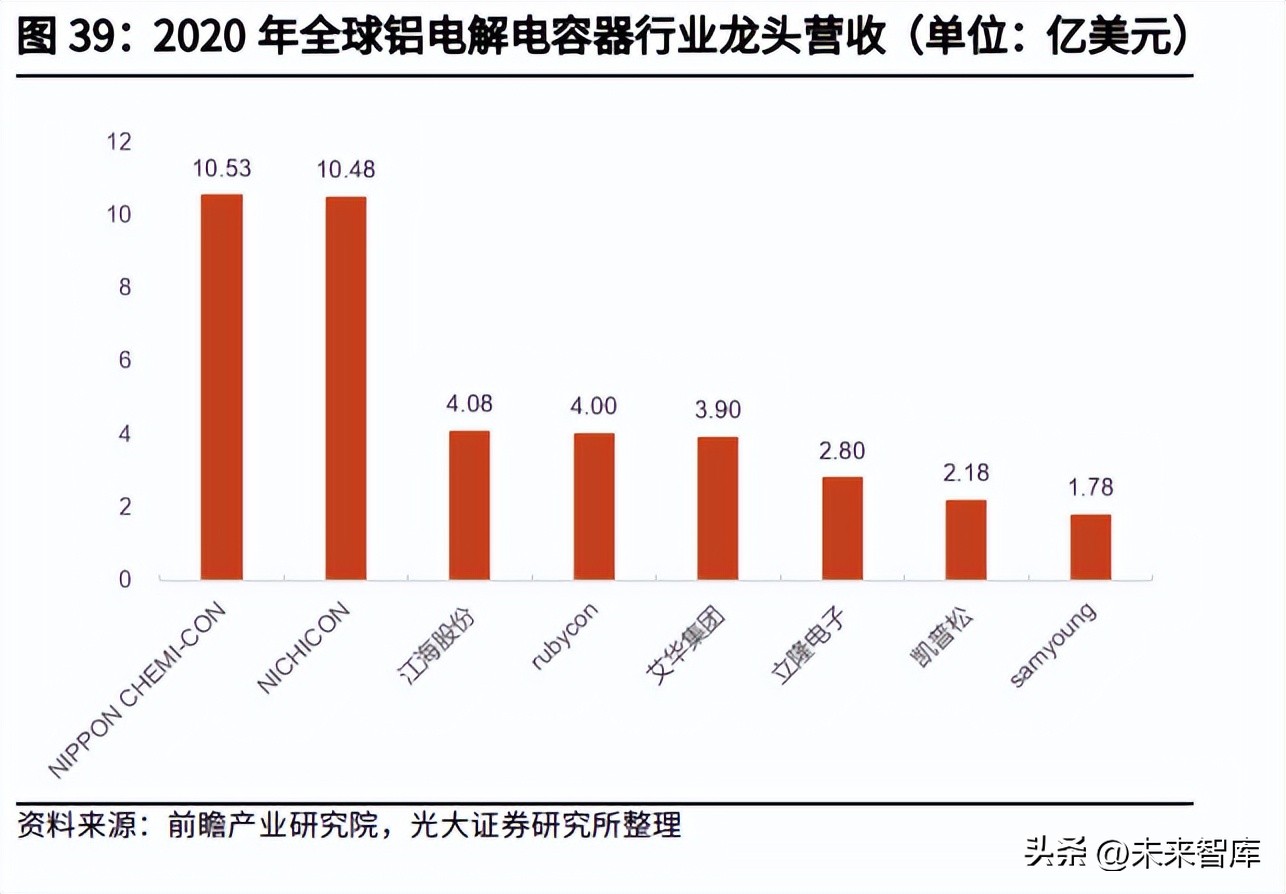 电子元件行业的基本面,全球被动元件市场规模预测
