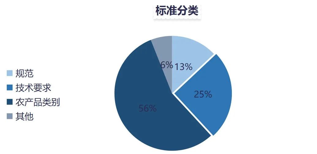 中国农产品供应链发展报告2023,从哪几点分析农产品供应链的模式