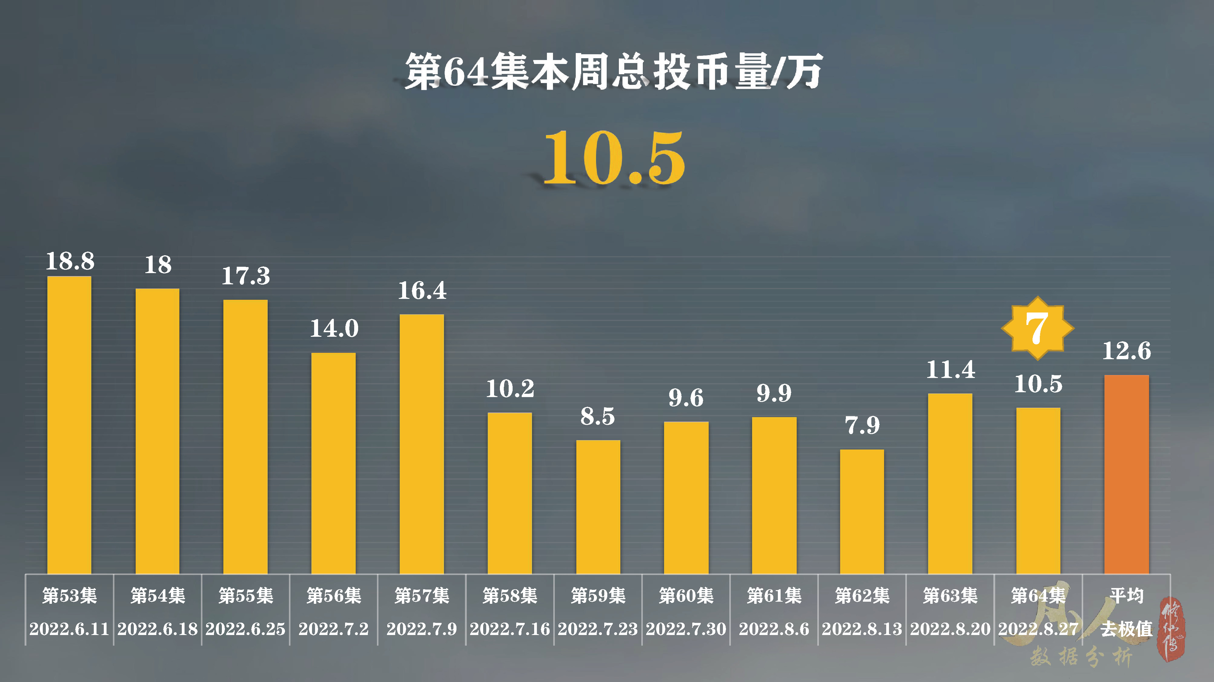 凡人修仙传动漫的b站总投币量,凡人修仙传动漫播到多少集了