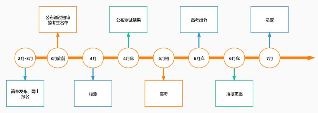 2022年浙江高校三位一体招生简章,浙江三位一体专业考哪些学校
