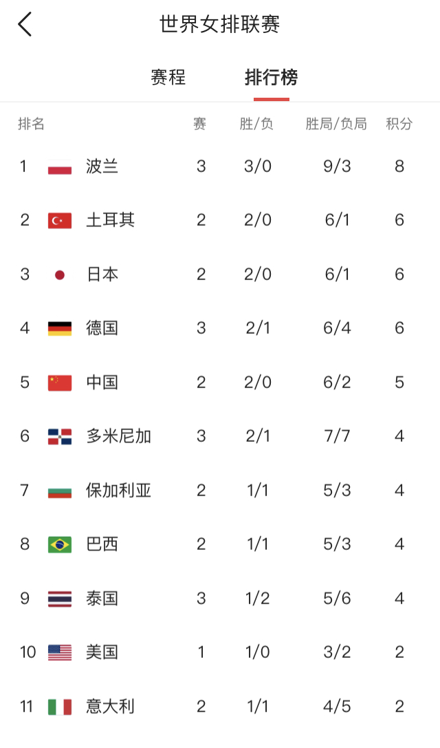 中国女排0-3不敌日本女排原因,女排世联赛最新战报日本阵容