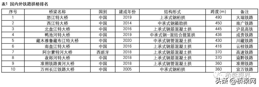 崇山峻岭架坦途——铁路大跨度拱桥建筑技术
