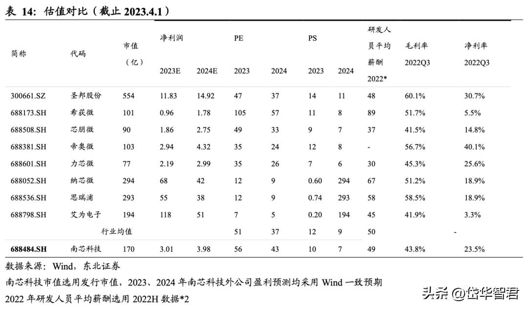 南芯科技的充电接收芯片,南芯电源芯片