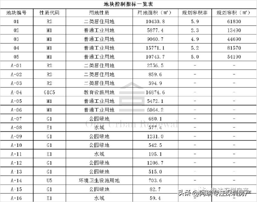 2020年深圳城市更新项目龙岗,2022年深圳城市更新项目