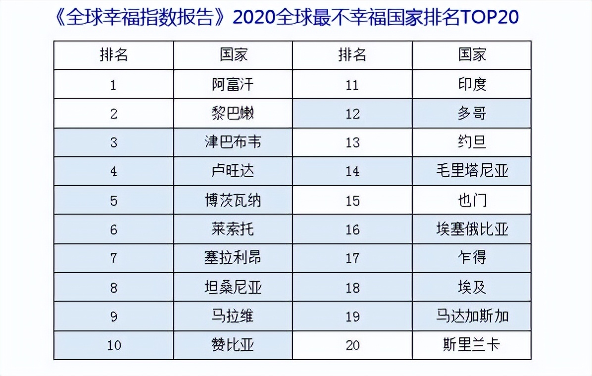 幸福感前十的国家,幸福感最高的30个国