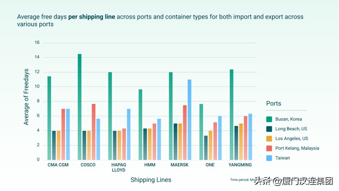 选错港口，一个箱子要多交上万滞期费！面对施压，达飞宣布降价