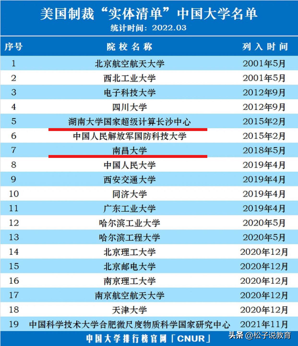 南昌大学的最新排名,南昌大学排名最新一览表
