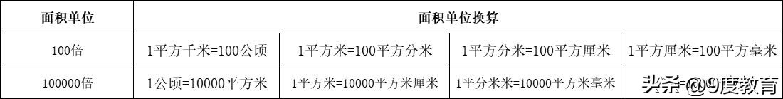 小学数学人民币单位换算公式表,小学数学单位换算大全完整版