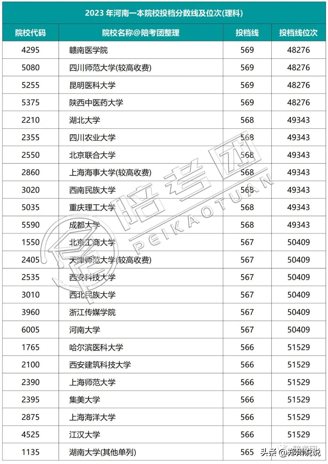 2023年河南一本线多少,河南2021高考各院校录取排名
