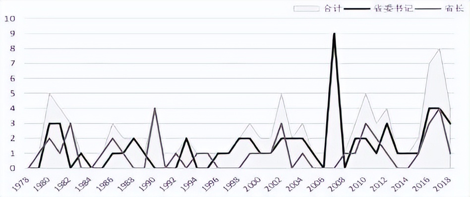 中国哪三省的省委书记从来只“进”不“出”？