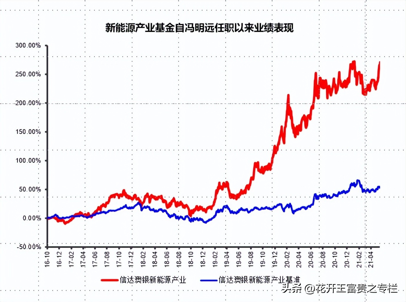 基金经理冯明远调研了哪家公司,基金冯明远排名