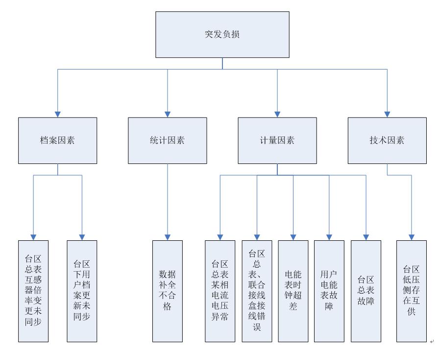 负线损台区产生原因及解决措施,台区线损超5%怎么处理
