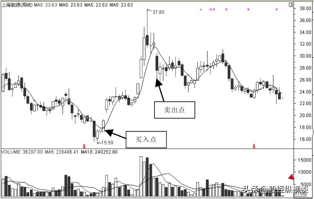 最实用周线选股技巧附详细图解,股票周线选股最佳方法