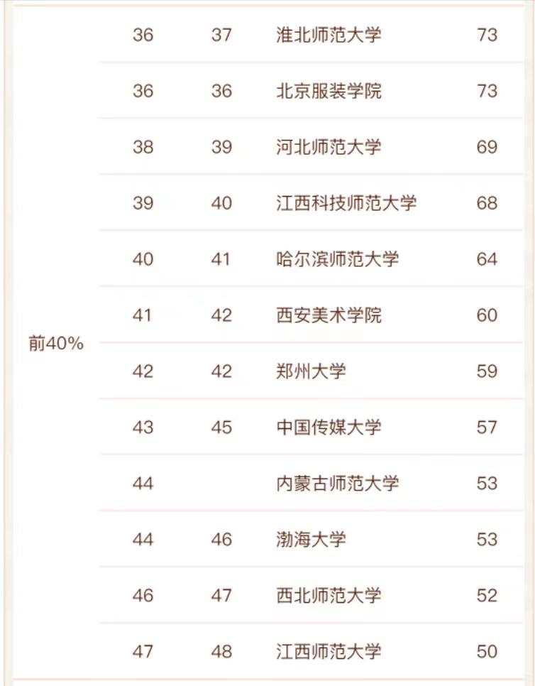 中央美术学院2020年美术第一名,美院排行榜中国美术学院