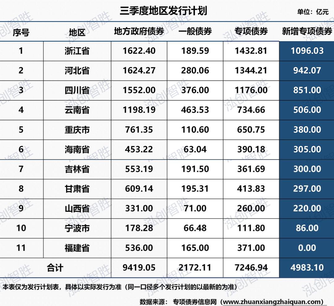多地公布三季度地方债发行计划,地方债首次突破40万亿