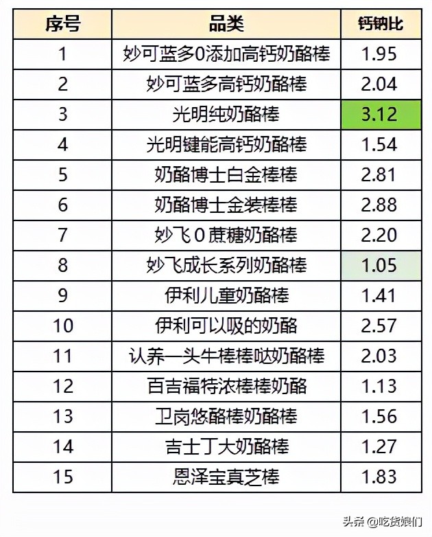 奶酪棒真的健康吗,哪款奶酪棒适合宝宝吃测评