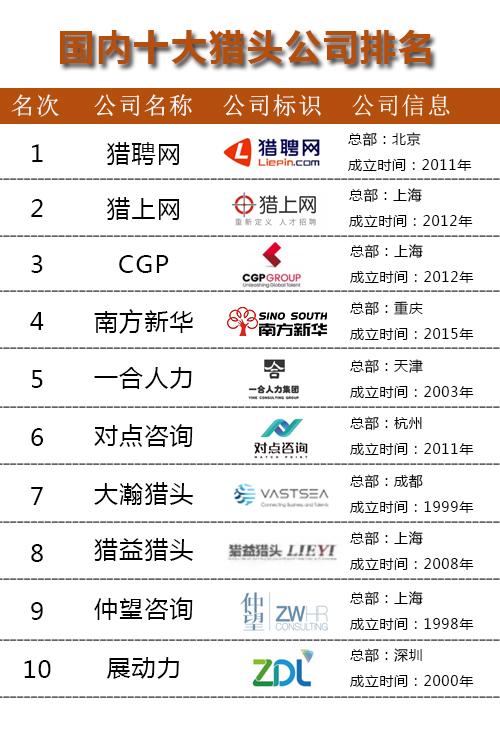 国内猎头公司,世界十大猎头公司