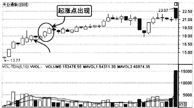 炒股看成交量绝招,如何根据成交量判断第二天涨与跌
