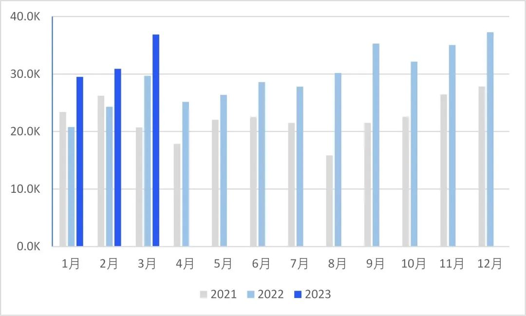 2023年东南亚汽车总销量,23年一季度各国汽车出口量排行