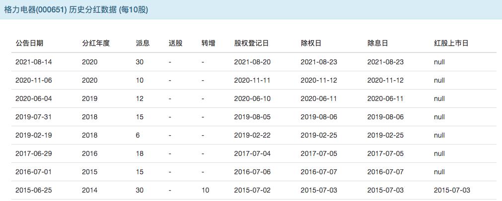 格力电器每年分红和股息有多少,买格力电器可以长期拿股息吗