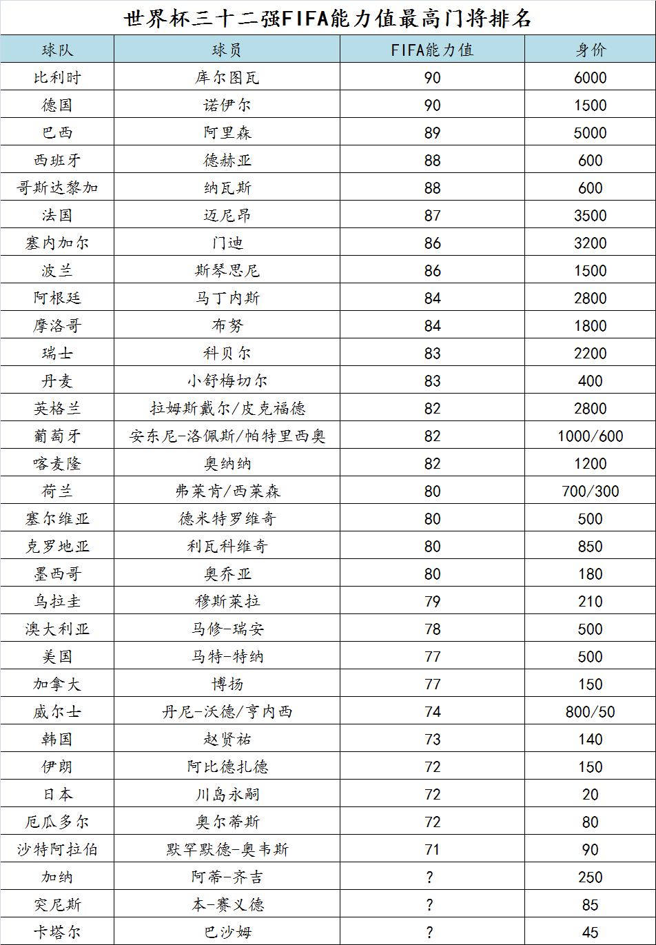 卡塔尔世界杯门将十大排名,卡塔尔世界杯各队门将排名
