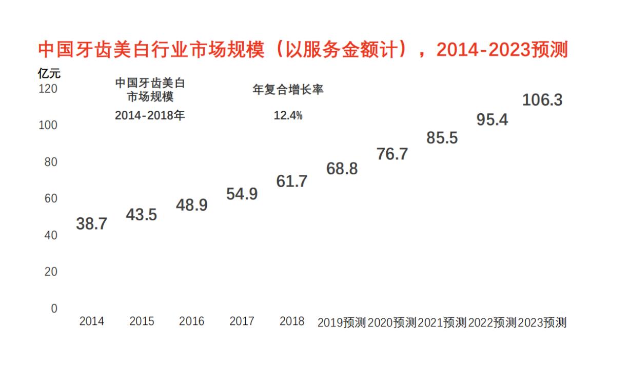 牙齿美容美白市场怎么样,牙齿美容市场分析