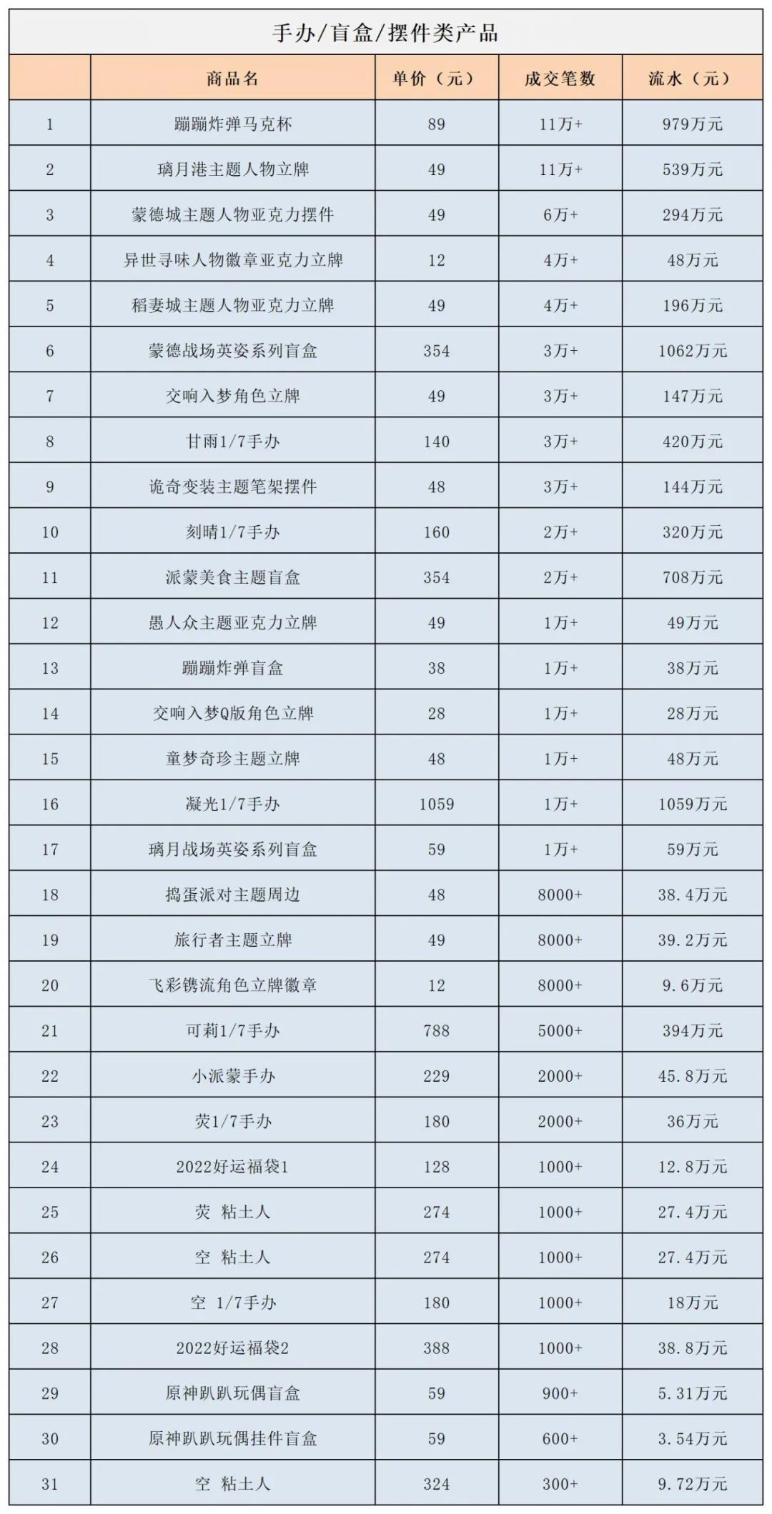 成交超250万笔，《原神》天猫官方店收入破1.5亿！爆款周边是啥？