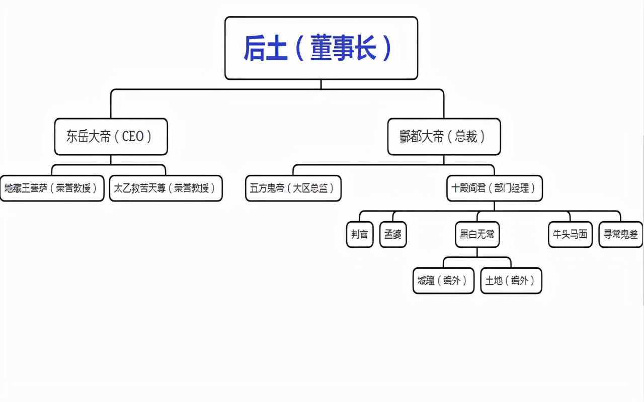 地府的最高掌权者是谁？