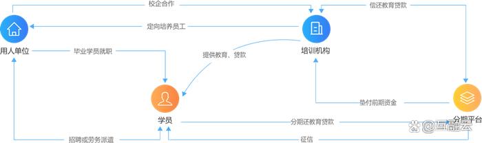 互融云,融合消费分期线上和线下