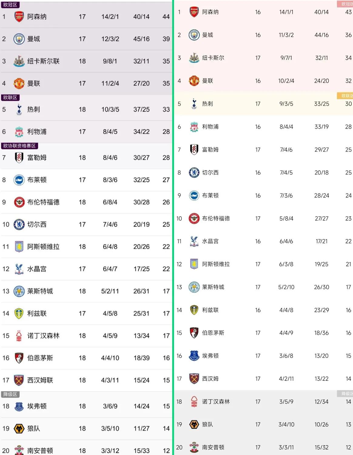 英超积分榜曼城vs切尔西,英超积分榜曼城4-1利物浦