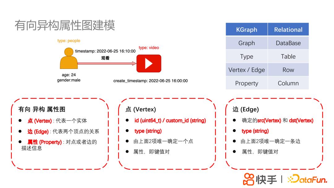 快手分布式高性能图平台KGraph及其应用