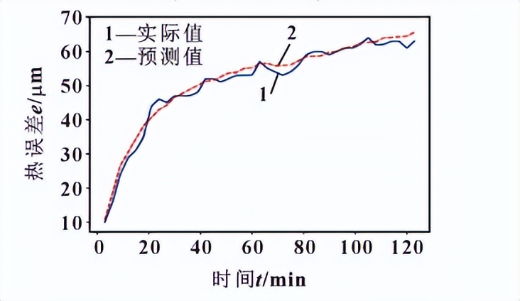 数控机床热误差及其抑制与补偿,数控机床热误差