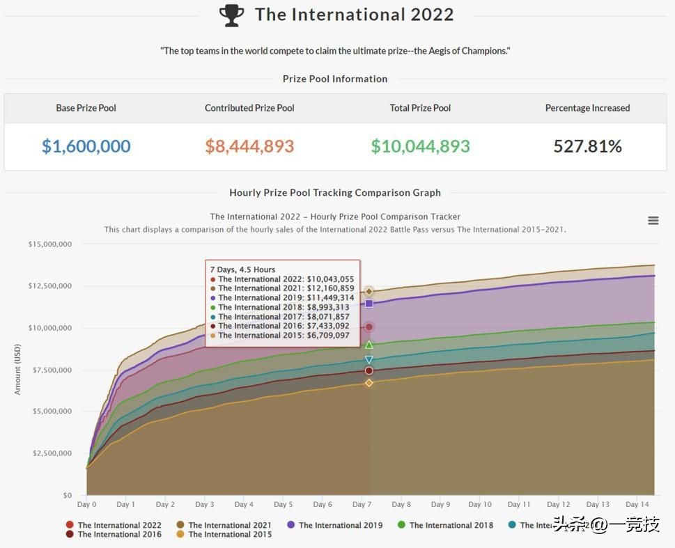 dota22023勇士令什么时候,dota22023年奖金