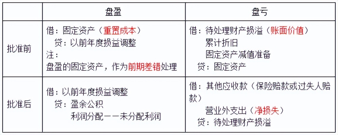 中级会计实务固定资产备考,中级财务会计存货总结cpa