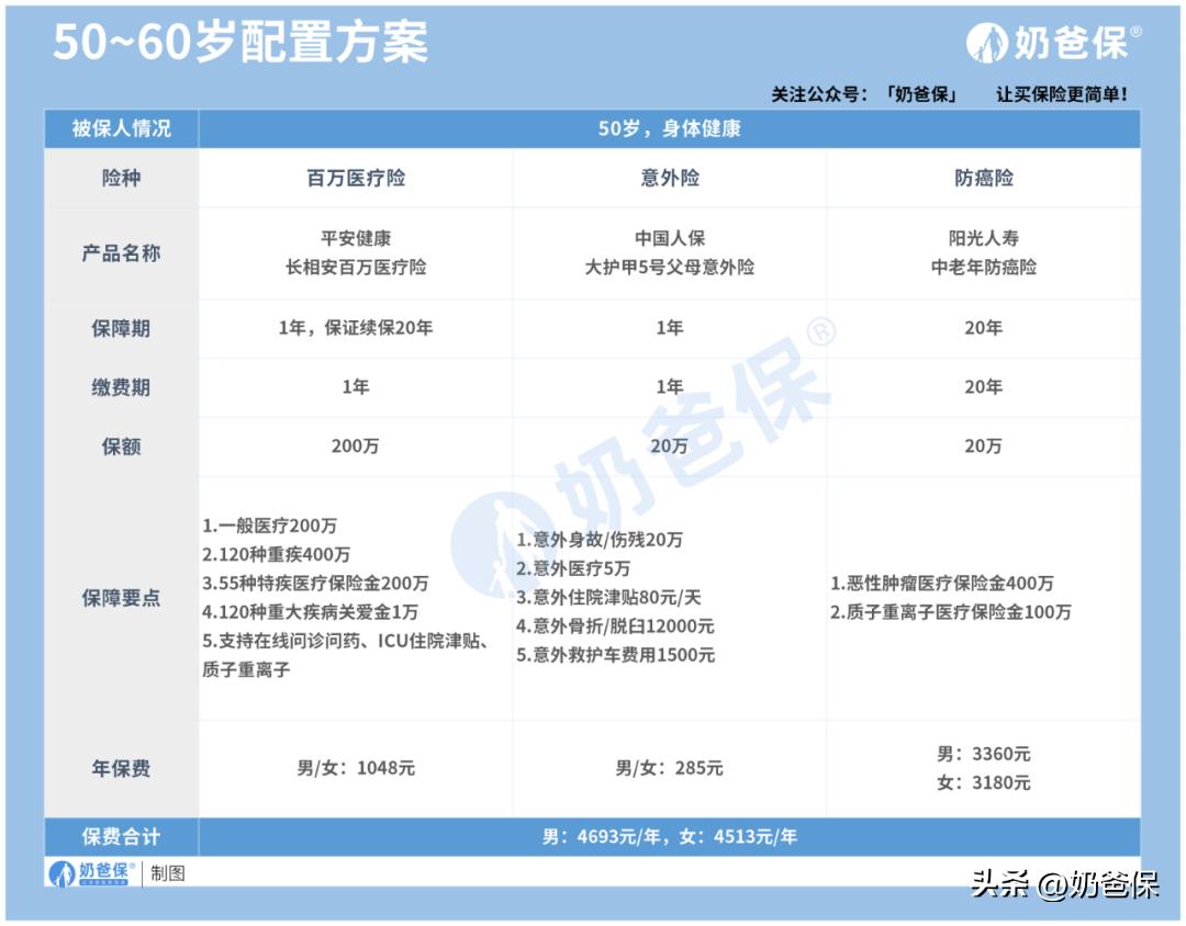 50-60岁买什么保险,20-50岁真正有用的保险就这4种