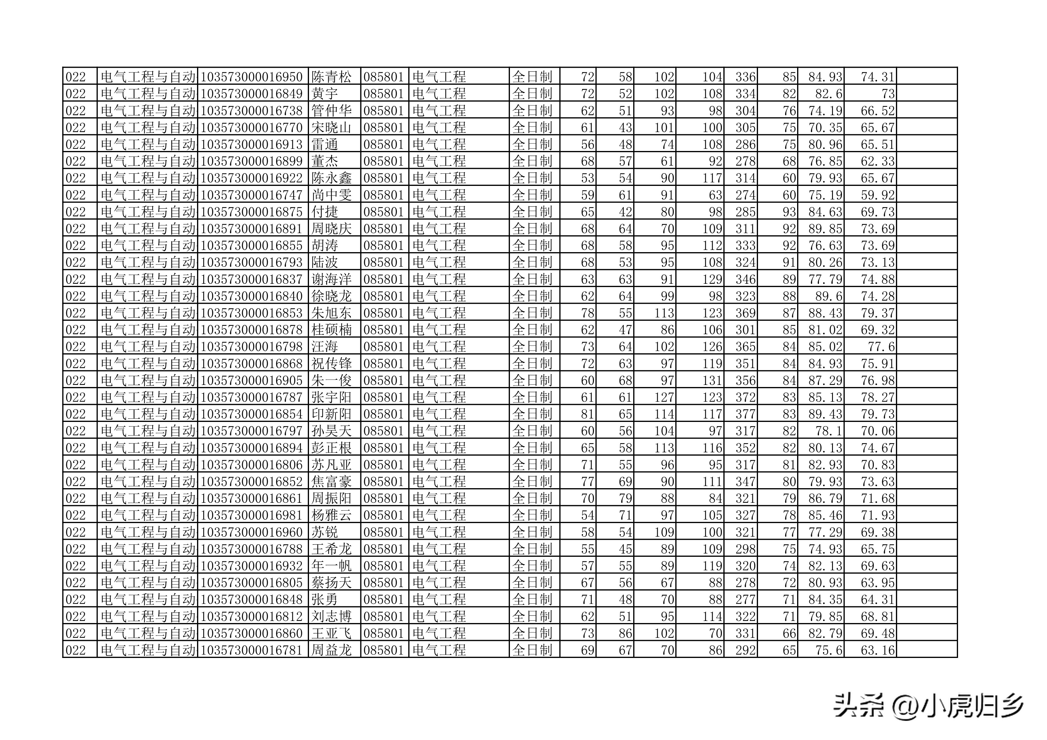 安徽大学2023年硕士研究生拟录取名单（全）