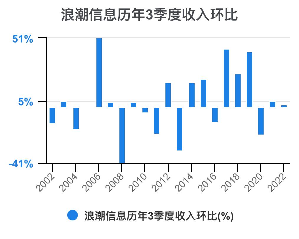 5分钟看懂浪潮股票,浪潮信息财务状况分析
