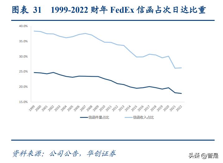 顺丰控股运营结论分析,顺丰快递深度分析