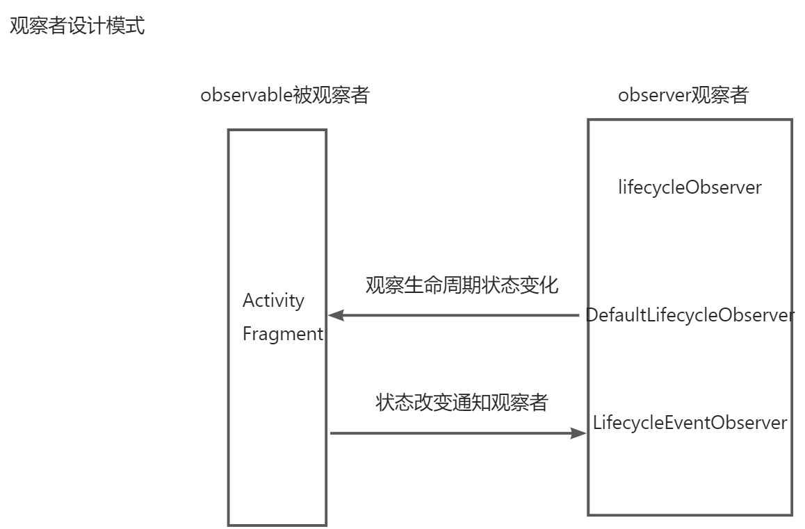 jetpack中lifecycle原理,jetpacklifecycle使用场景