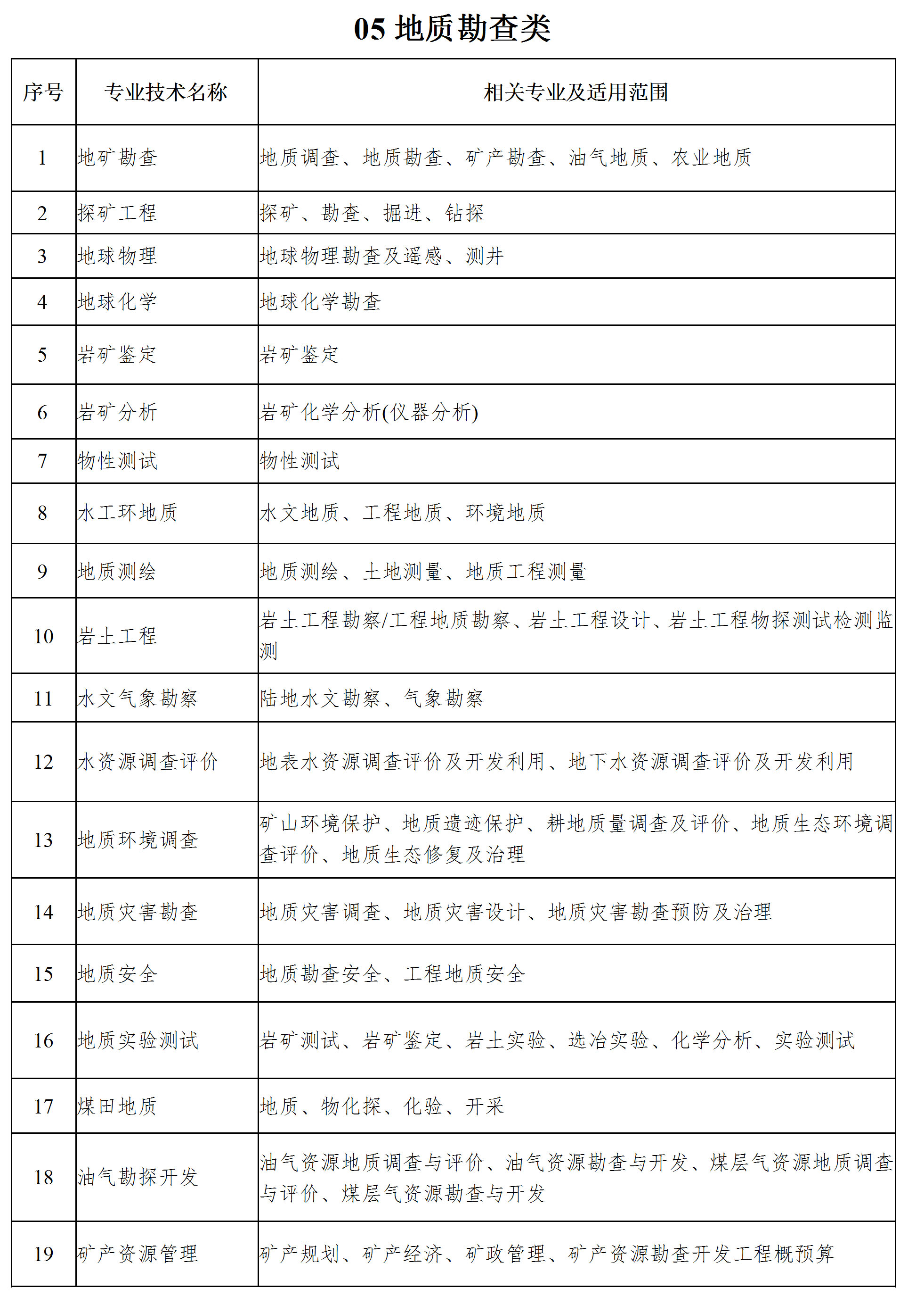工程系列专业技术职务任职资格评审专业分类表