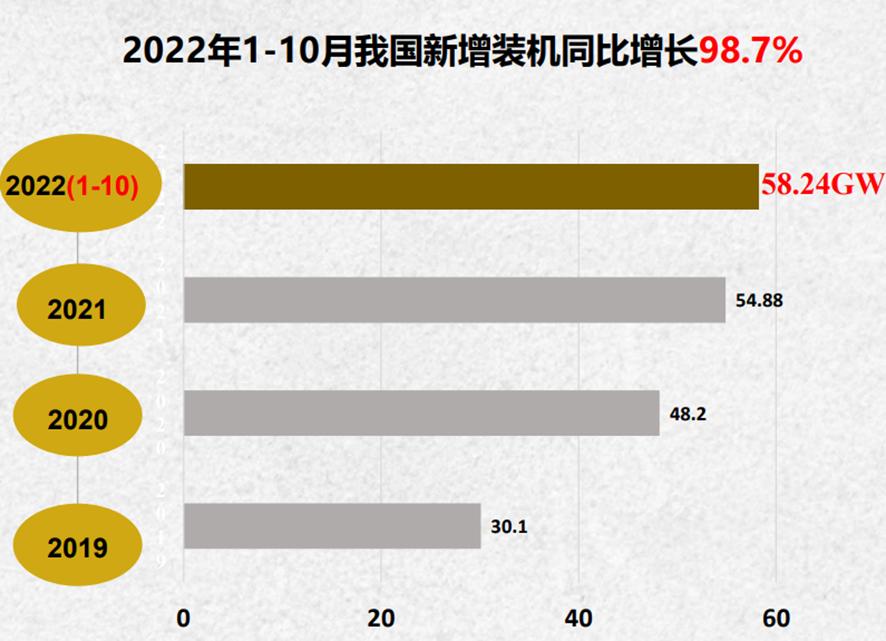 光伏新能源10月份,2022年光伏装机量预测