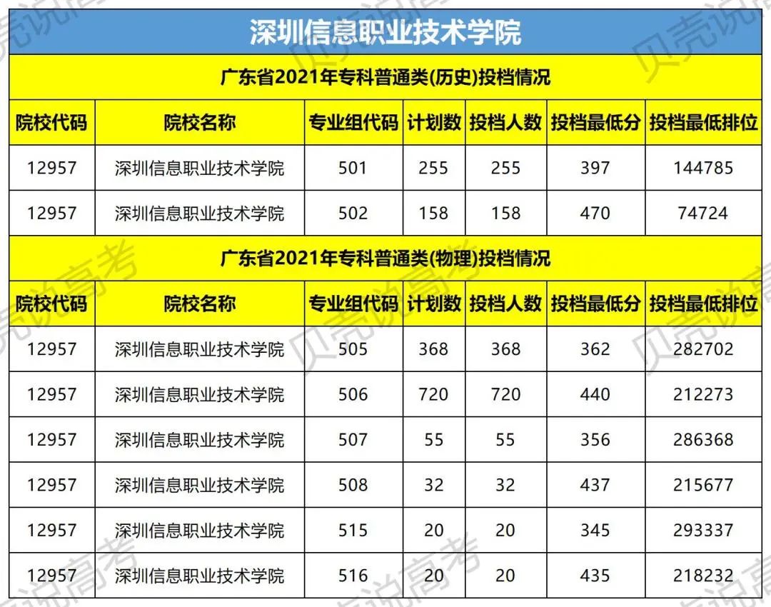 速看近百所高校预估分数线来了,广东2022各院校录取排名