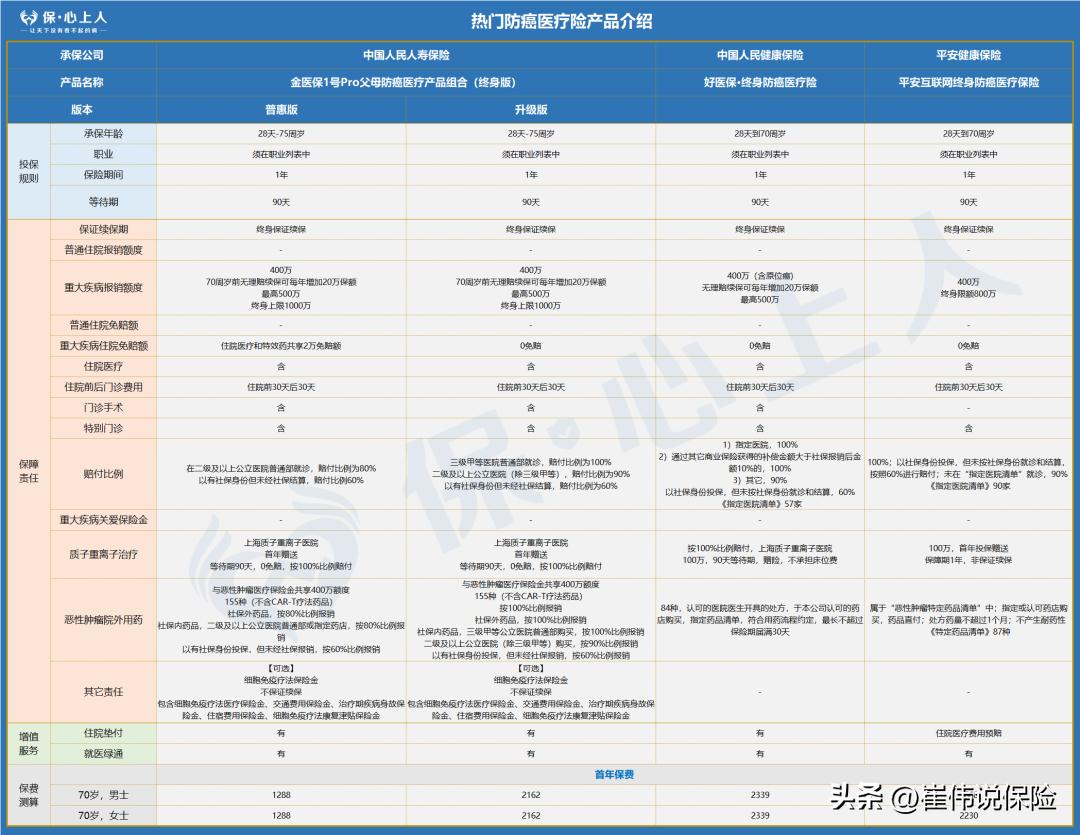 2023医疗险十大排行榜,5月最值得买的医疗险名单